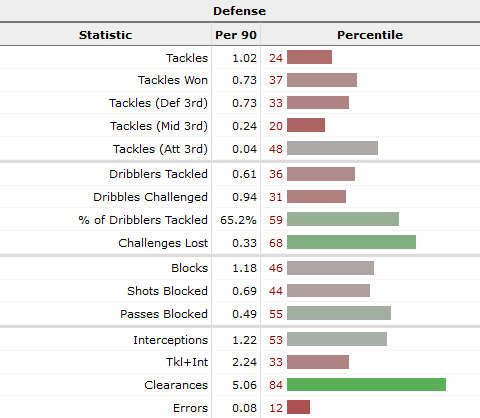 Bart Vriends defensive stat chart using Opta data. Design: fbref.com