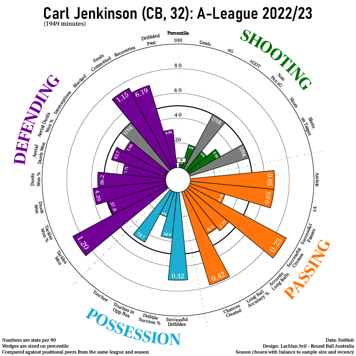 Carl Jenkinson A League 2022-23 Data Wheel. Design: Lachlan Avil - Round Ball Australia