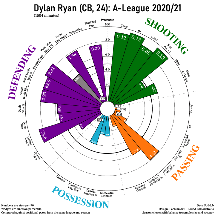 Dylan Ryan A League 2020-21 Data Wheel. Design: Lachlan Avil - Round Ball Australia