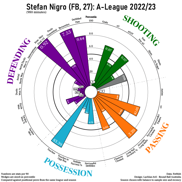 Stefan Nigro A League 2022-23 Data Wheel. Design: Lachlan Avil - Round Ball Australia