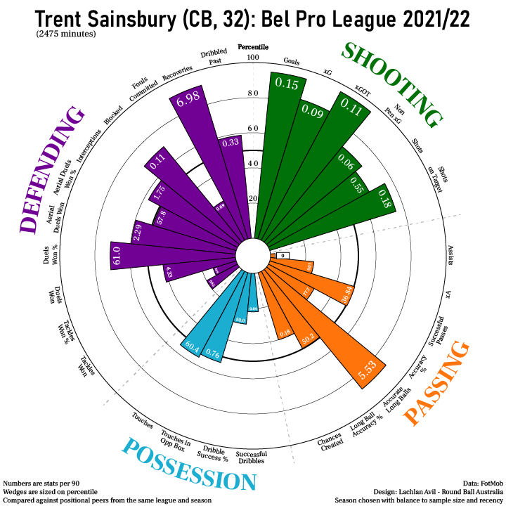 Trent Sainsbury Belgian Pro League 2021-22 Data Wheel. Design: Lachlan Avil - Round Ball Australia